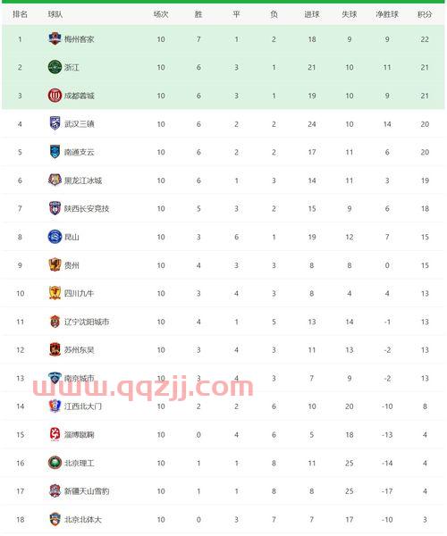 中甲联赛积分榜第一阶段