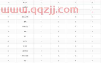 冬奥会排名榜