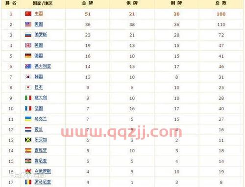 俄罗斯奥运奖牌榜