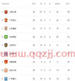 2018年中超联赛积分榜单