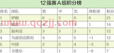 12强赛积分榜